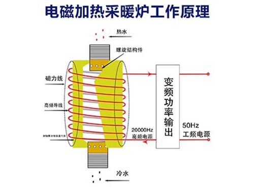 电磁采暖炉